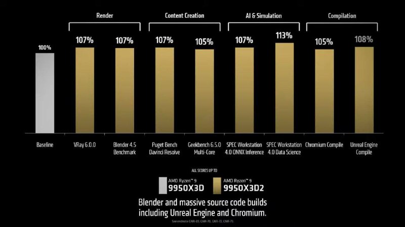 Универсальный процессор Ryzen 9 9950X3D2 Dual Edition релизнули AMD.
Это мощнейший проц для любых з