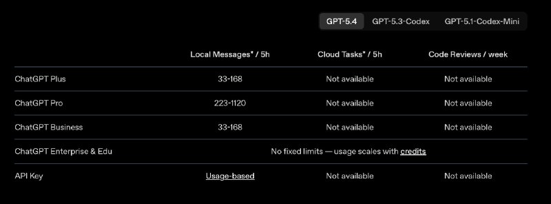 Цены на GPT 5.4 в Codex

5.4 внутри Codex стал дороже предшественника. И вот как складывается стоимо