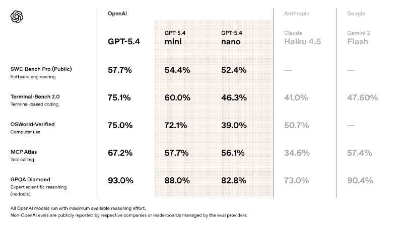 OpenAI представила модели GPT-5.4 mini и nano

OpenAI выпустила GPT-5.4 mini и GPT-5.4 nano, оптимиз