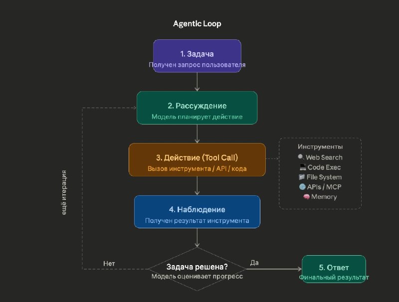 Сегодня в рубрике внеклассное чтение — Agent Loop
Теоретические корни
Идея восходит к классическим