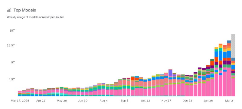 Свежий рейтинг openrouter

Друзья, сжигая токены мы неибежно приближаем фазу терминального ускорения