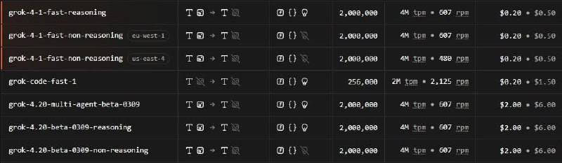 Grok 4.20 вышла по API

Наконец-то, ура! Прайс  $2$6, контекстное окно 2 млн токенов (эффективных, п