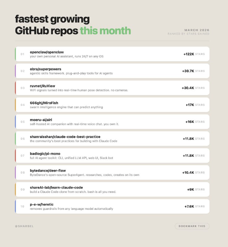 Самые быстрорастущие проекты на GitHub в этом месяце:

1. openclawopenclaw (122K stars)
ваш собствен