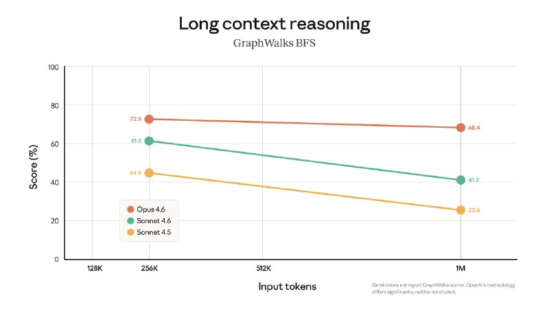 Anthropic сделала контекст 1 миллион токенов для Claude 4.6 по умолчанию

Модели Claude Opus 4.6 и S