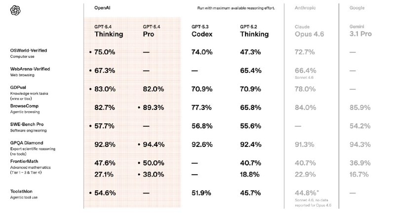 OpenAI объявила о начале развёртывания новых моделей GPT-5.4 Thinking и GPT-5.4 Pro в ChatGPT.

Такж