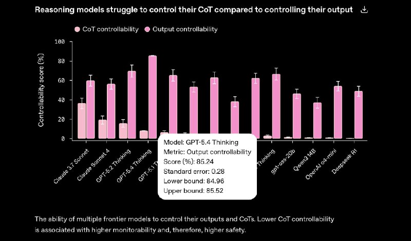 P.S вышла статья OpenAI, в ней упоминание 5.4.
Релиз в ближайшие 3 минуты