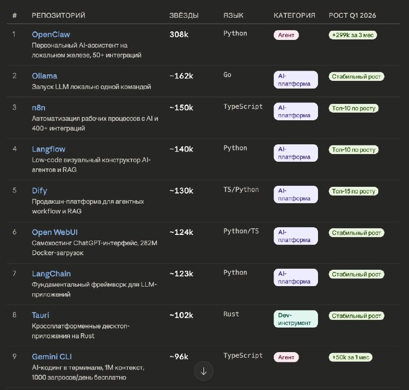 Кто набирает топы по GitHub

TLDR;

AI

Большинство людей еще не отдупляет, что время обычного кода