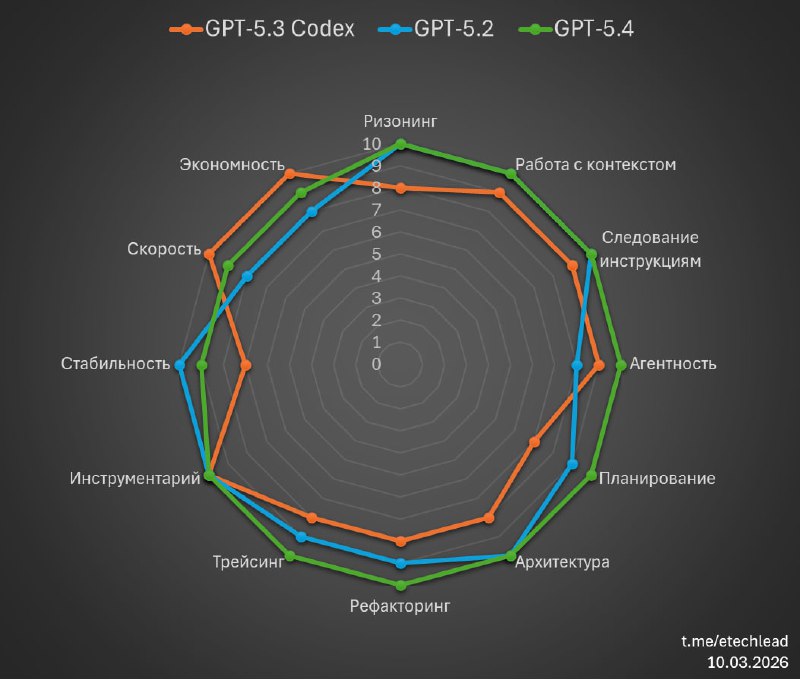 GPT-5.4, вайб-обзор

tl;dr
Очень хороша, почти универсальная модель для разработки.

Как и обещали O
