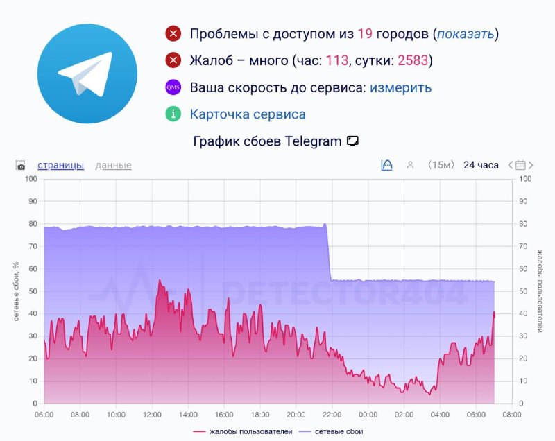 РКН перестал блочить Telegram так же сильно, как раньше. Интенсивность блокировки упала с 80% до 55%