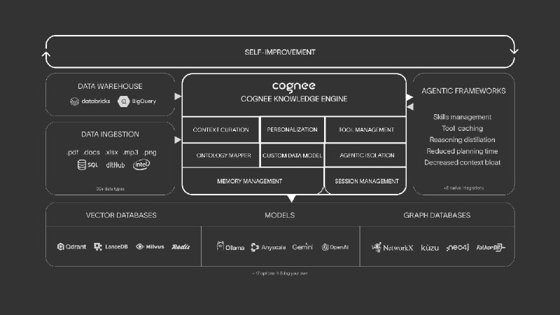 Cognee  движок знаний для AI-агентов. На замену Mem0.

Во первых строках моего письма, спешу вам соо