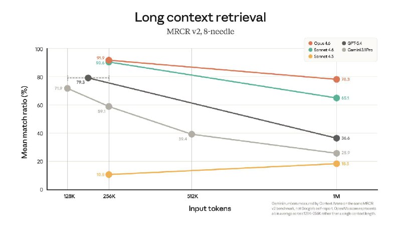 Anthropic открыла 1M контекст для Opus 4.6 и Sonnet 4.6 в Claude Code для всех пользователей

 Forge