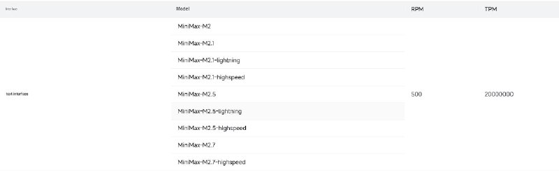 New DesignArena models available:
 MiniMax M2.7 (input: text; output: text)

Также модель заметили в
