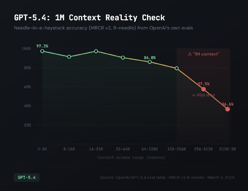 Точность 5.4 на большом контексте

Еще работать и работать. Посмотрите на график! 

После 256к прям