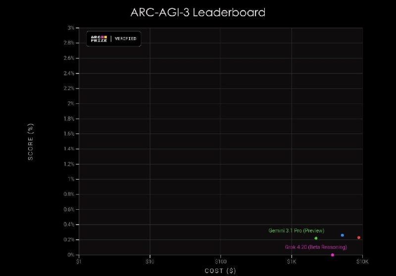 ARC-AGI-3 вышел
Запустили новый бенчмарк ARC-AGI-3, который проверяет, может ли ИИ сам понимать зад