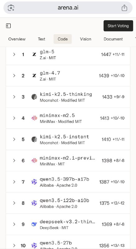 Свежий рейтинг моделей по кодированию с arena.ai

Смотрю, все хотят новые модели — а их нет.

Я смот