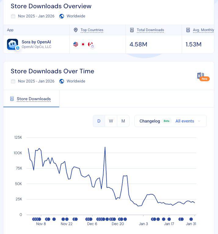 OpenAI закрывает Sora
Команда OpenAI объявила, что Sora прекращает работу. Пользователям пообещали