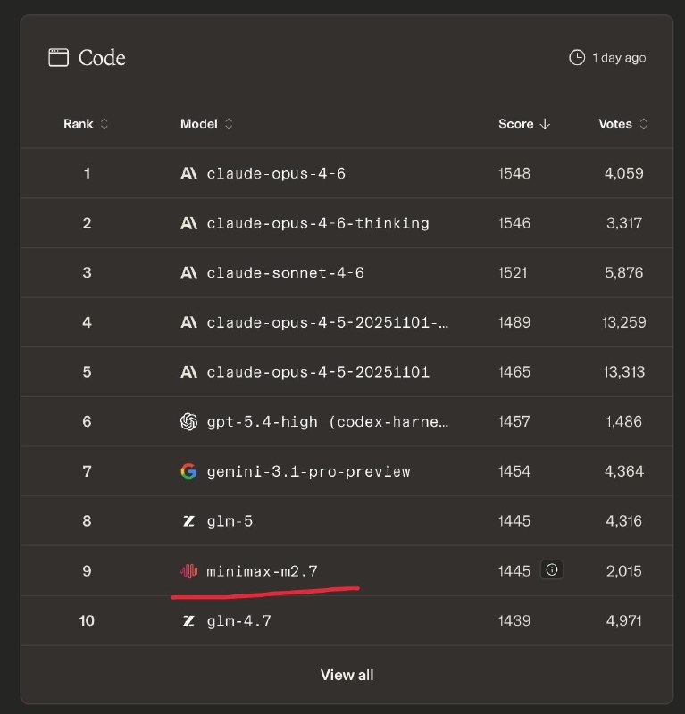 Minimax M2.7 вышел в top-10 arena.ai и идет ноздря в ноздрю с glm-5 c elo 1445
Чтож! Поздравляем Ки