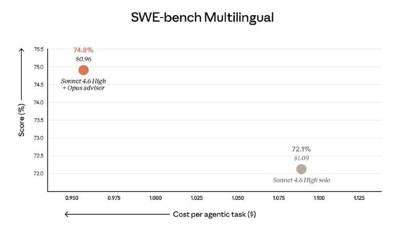 Anthropic выпустили Advisor Strategy
Anthropic представили Advisor Strategy способ получить качест