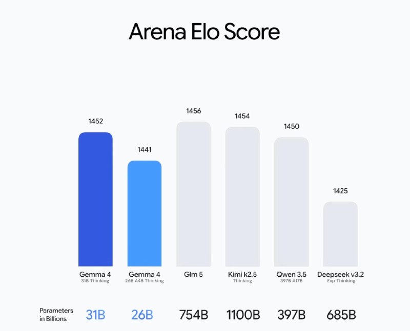 Появился elo рейтинг Gemma 4

За что я люблю Гугл — они очень плотно сотрудничают с arena.ai — а это