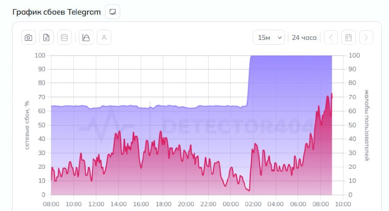 Telegram в агонии мессенджер массово лёг по всей России. Доля неудачных запросов достигла 100%.
У