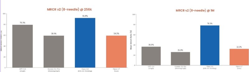 Opus 4.7 серьёзно просел в бенчмарке удержания контекста MRCR v2. Суть теста: в длинный текст прячут