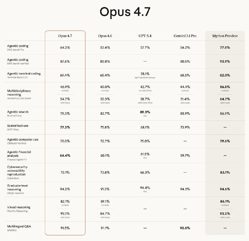 Claude Opus 4.7 релизнулся  ребята из Anthropic ультанули и выдали мощнейшую версию хайповой нейронк