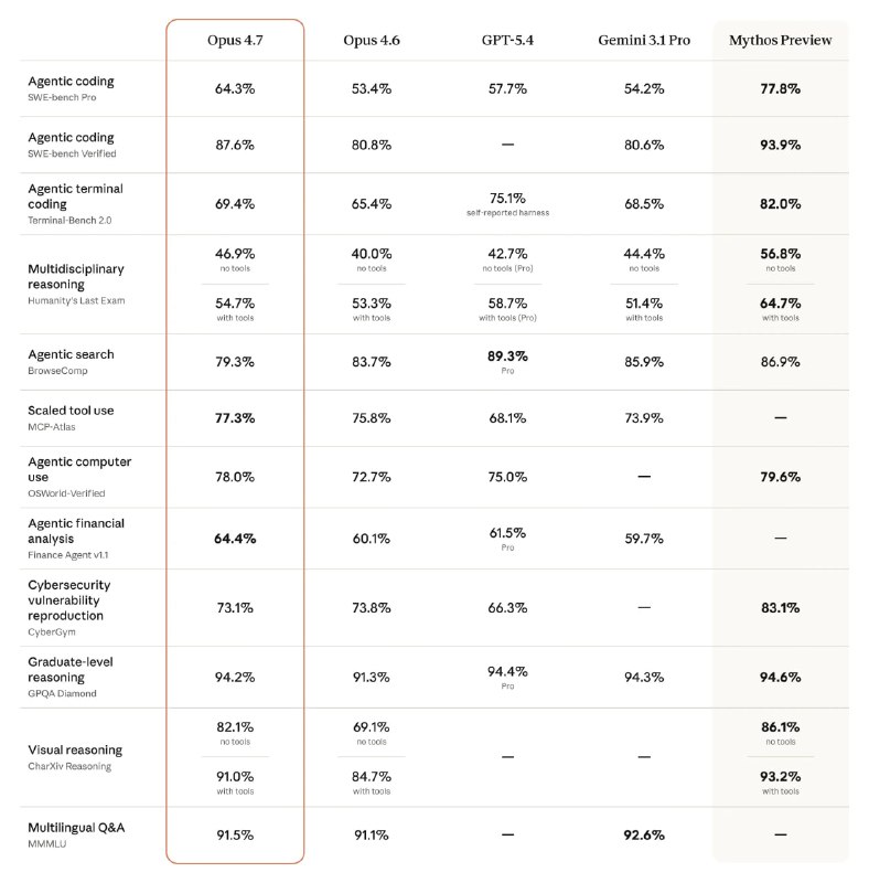 Claude Opus 4.7  выпущен!  https:www.anthropic.comnewsclaude-opus-4-7Бенчмарки.

Краткая сводка стат