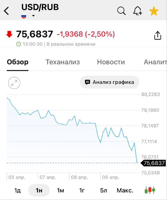 Доллар 75 рублей. Валюта продолжает пикировать вниз.
Хорошо летит.
Бэкдор