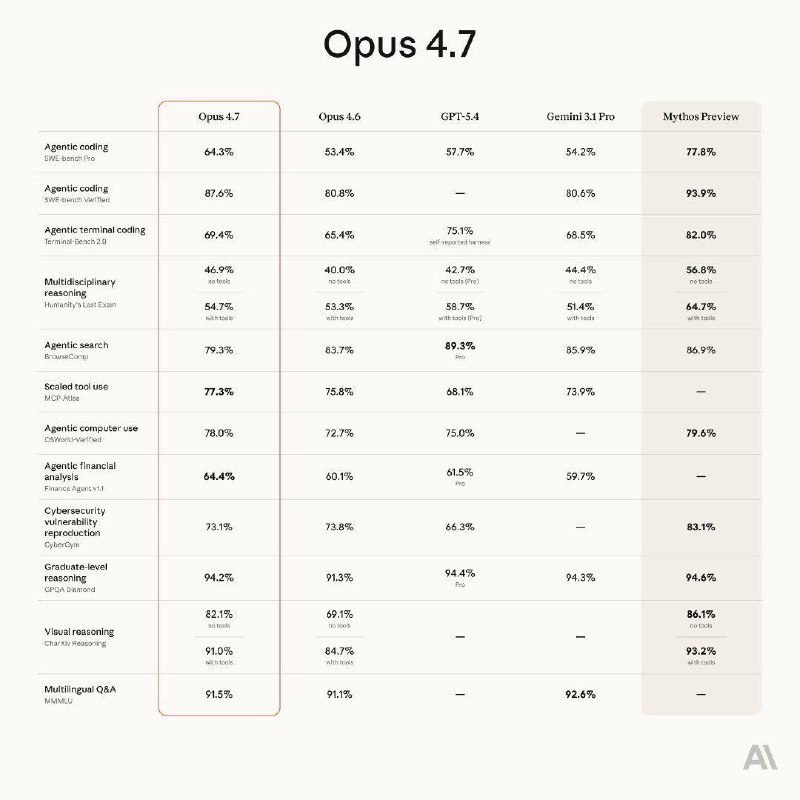 Claude Opus 4.7  апдейт флагмана с упором на автономность

Anthropic представила Claude Opus 4.7  но