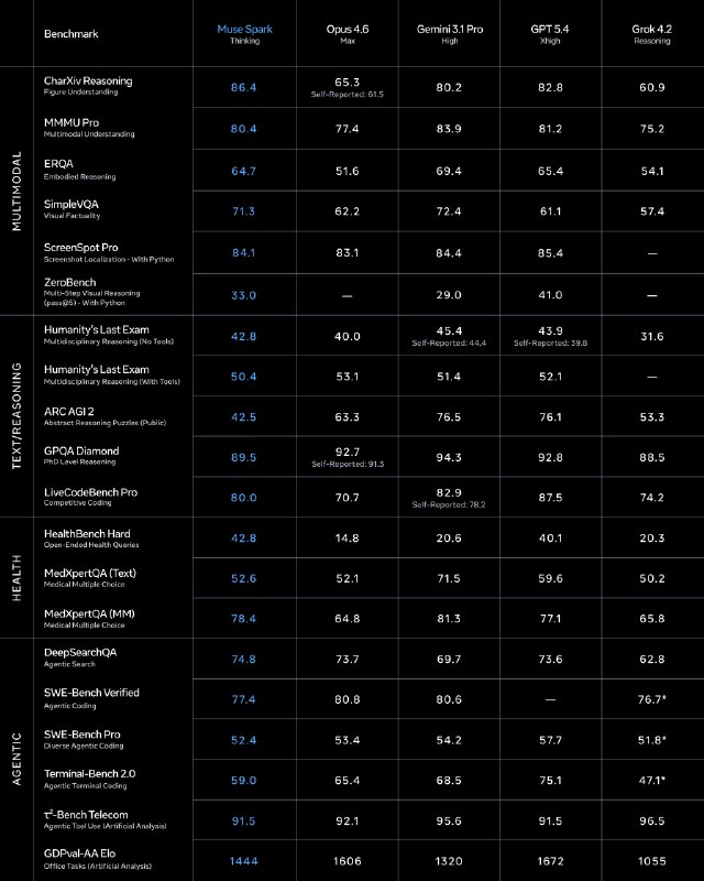 Вышла Muse Spark от Meta*

Meta выпустила Muse Spark  первую нативно мультимодальную модель из новог
