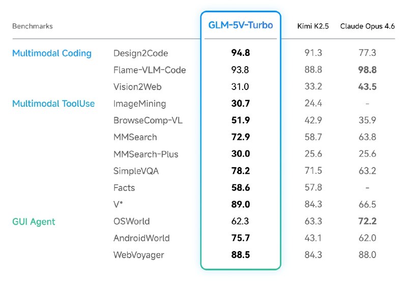 Вышла GLM-5V-Turbo
Z.ai выпустили мультимодальную модель для визуального программирования GLM-5V-Tu