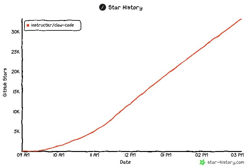 50 тыс. звезд через 2 часа после публикации
Самый быстро набирающий звезды репо в истории.
Вот что