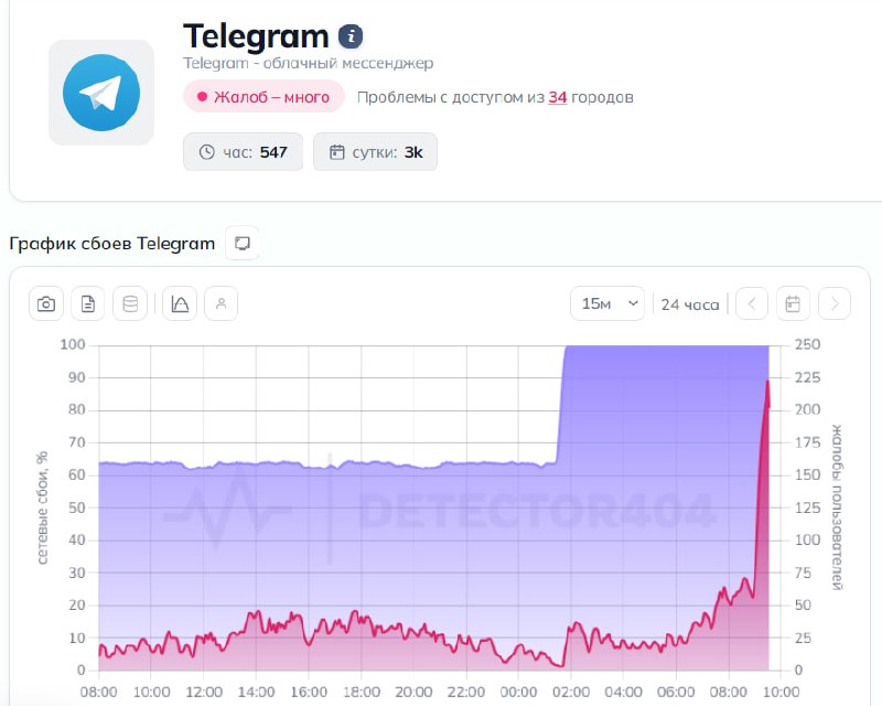 Telegram блокируют на 100% по https этой ночью РКН усилил блокировки по IP-адресам и похоронил месс