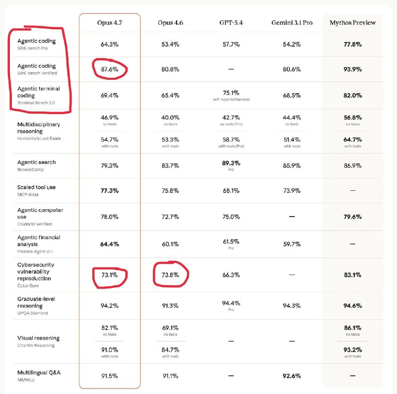 Вышел Opus 4.7

По бенчам хорошо его прокачали (не так хорошо, как Mythos)

Тем мне менее, Бенчи по