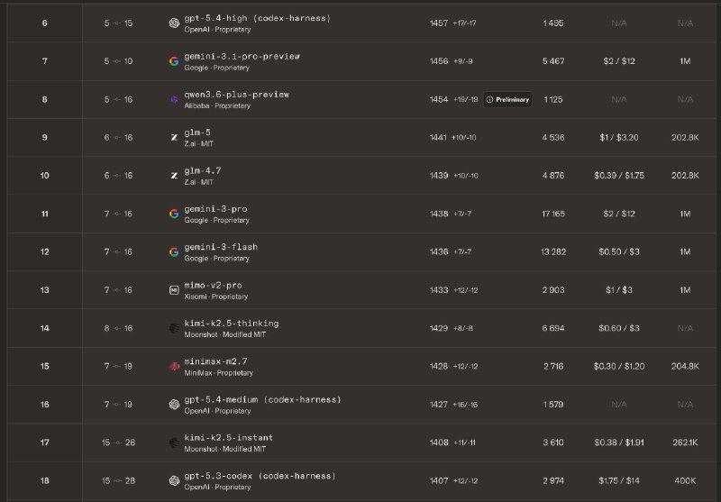 Обновился рейтинг arena.ai по кодированию

Сегодня необычный такой обзор с 6 по 18 место. Просто, в