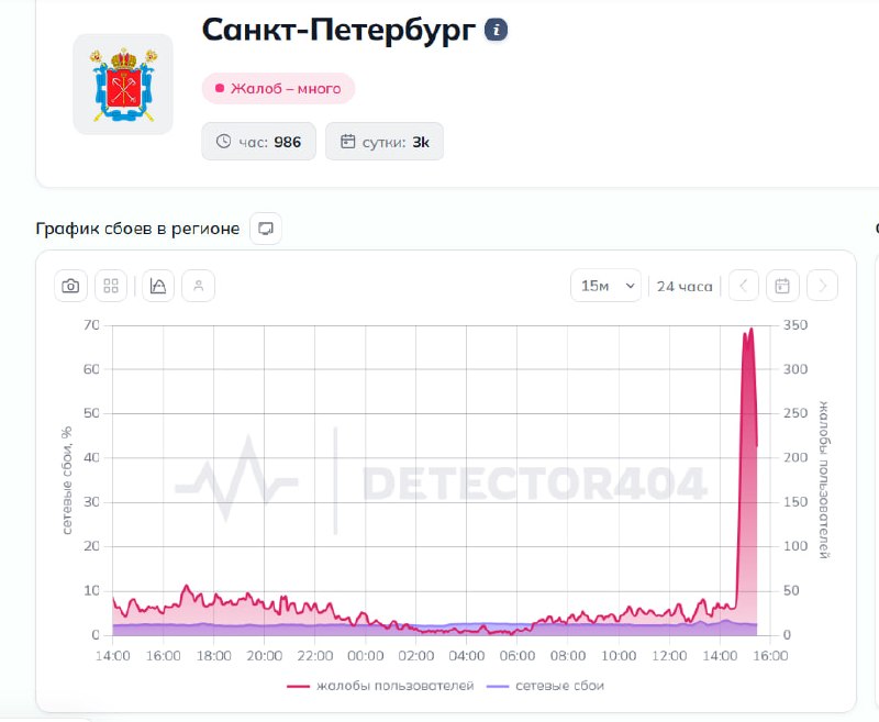 В Питере включили белые списки  интернет умер, число жалоб летит в космос. 

Не работает ничего, кро