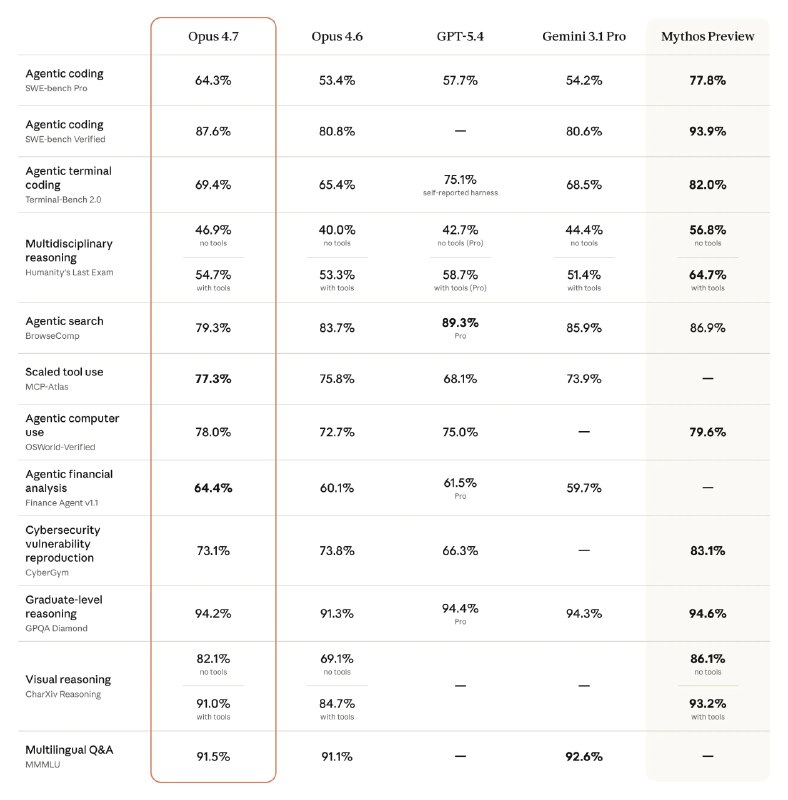 Вышла Claude Opus 4.7

Anthropic выпустила Claude Opus 4.7. Обновление сфокусировано на сложных зада