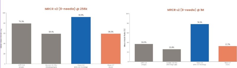 Opus 4.7 по мнению пользователей, ухудшили

Первые тесты сообщества показывают, что Opus 4.7 уступае