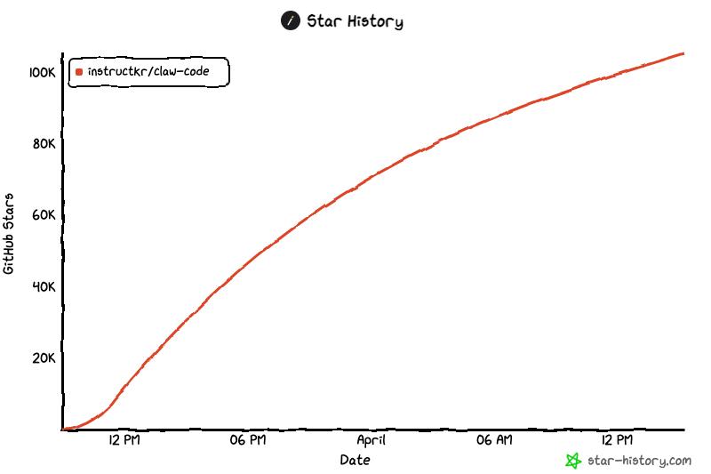 Теме временем репо https:github.comultraworkersclaw-code набрал 135к звезд и через несколько дней до