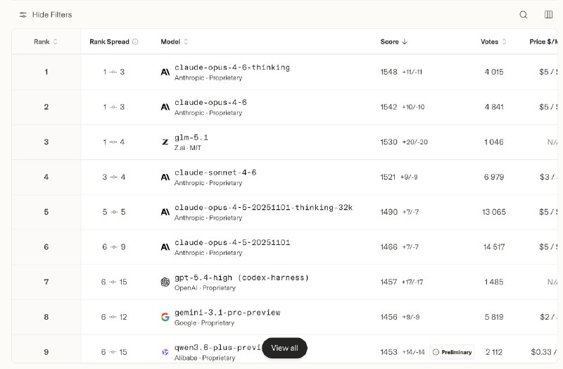 GLM-5.1 нагнул GPT-5.4 и Gemini 3.1 Pro на arena.ai
1530 elo это не 5.1 — это GLM-6 (или хотя бы 5.