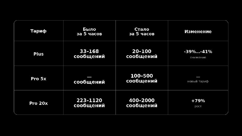 Многие начали подозревать, что OpenAI после релиза нового Pro плана порезали лимиты Codex на Plus и