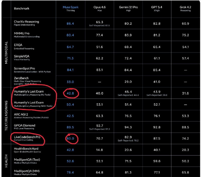 Мне тут подписчики подсказывают, что вышла новая модель Muse Spark
Давайте пока вместо тестирования