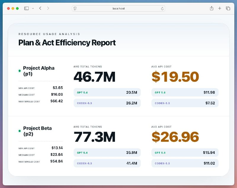 Сколько стоит одна задача, выполненная с человеком, который умеет в AI Coding

Пришла в голову идея