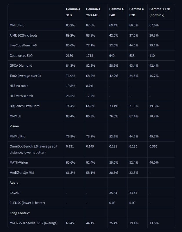 Вышла Gemma 4

Google DeepMind выпустила открытые ИИ-модели Gemma 4 под полностью свободной лицензие