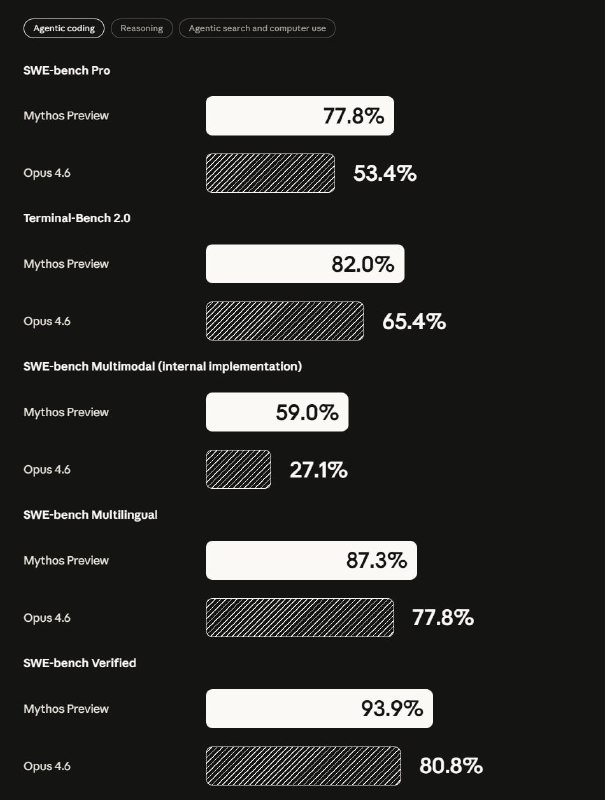Anthropic представили самую мощную ИИ-модель

Claude Mythos по праву можно назвать AGI: 
 На SWE-ben